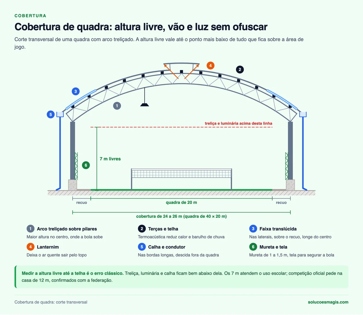 Corte de quadra coberta com arco treliçado, 7 m livres, recuos, faixas translúcidas laterais, lanternim, calhas e mureta com tela