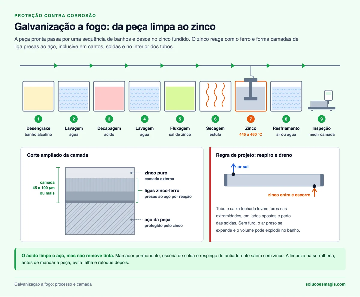 Linha de galvanização a fogo com nove etapas numeradas e corte da camada de zinco puro e ligas zinco-ferro sobre o aço