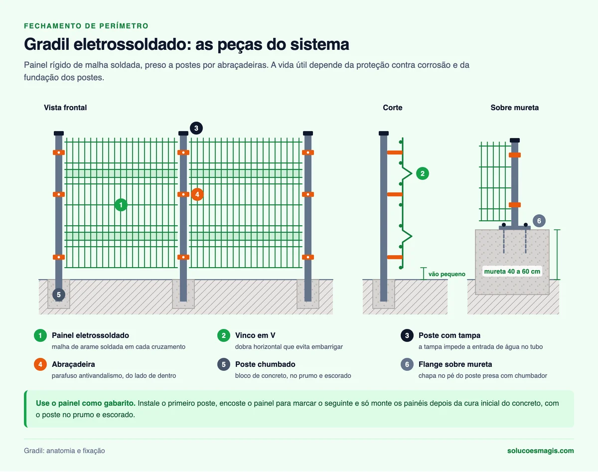 Gradil eletrossoldado em vista frontal e corte, com vincos em V, poste com tampa, abraçadeira, base chumbada e flange em mureta