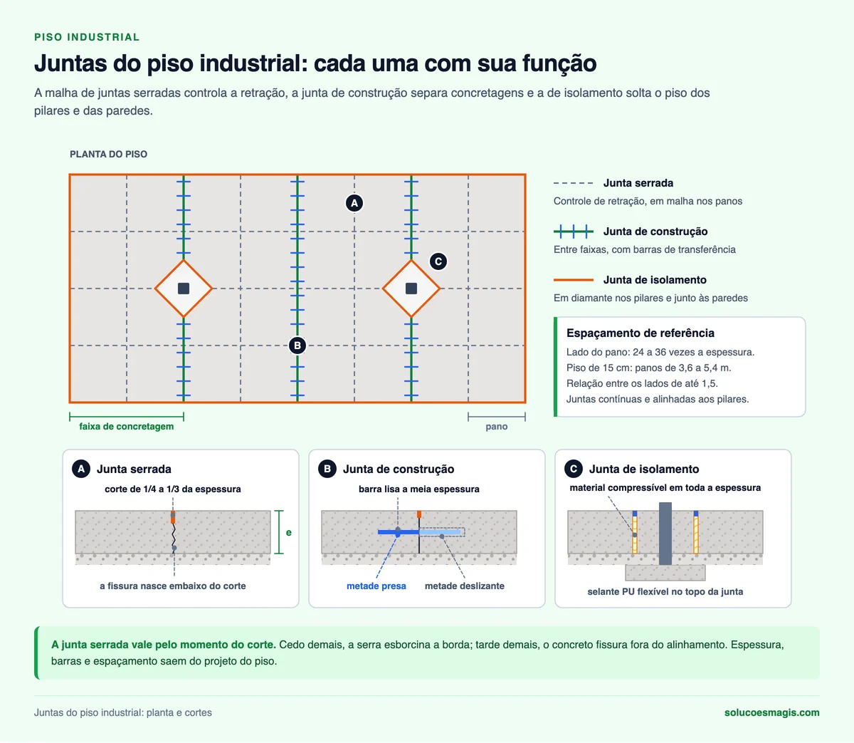 Planta de piso industrial com juntas serradas, de construção e isolamento em diamante nos pilares, e cortes de cada junta