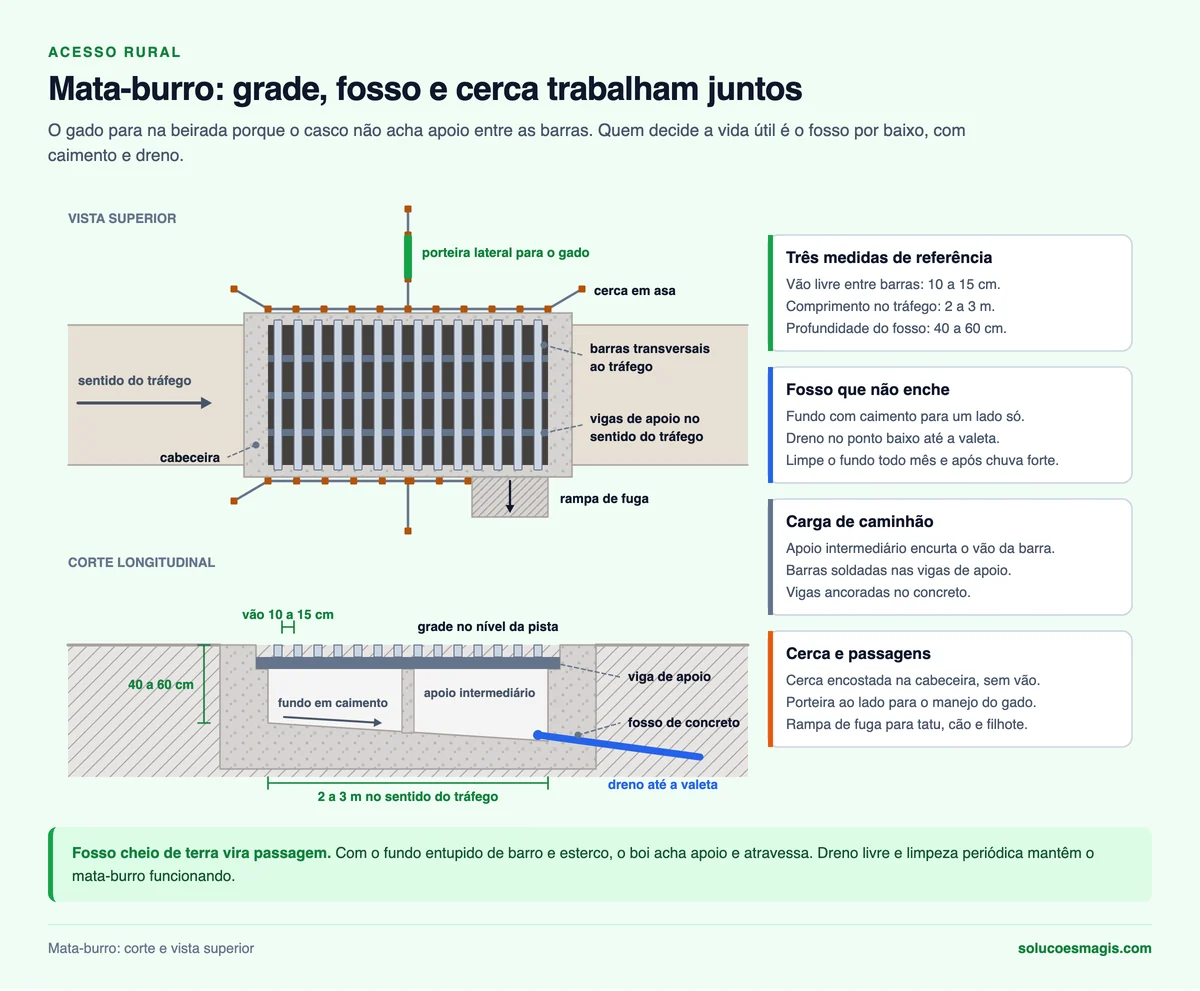 Mata-burro em vista superior e corte, com barras, vigas de apoio, fosso de concreto com caimento, dreno e cercas em asa