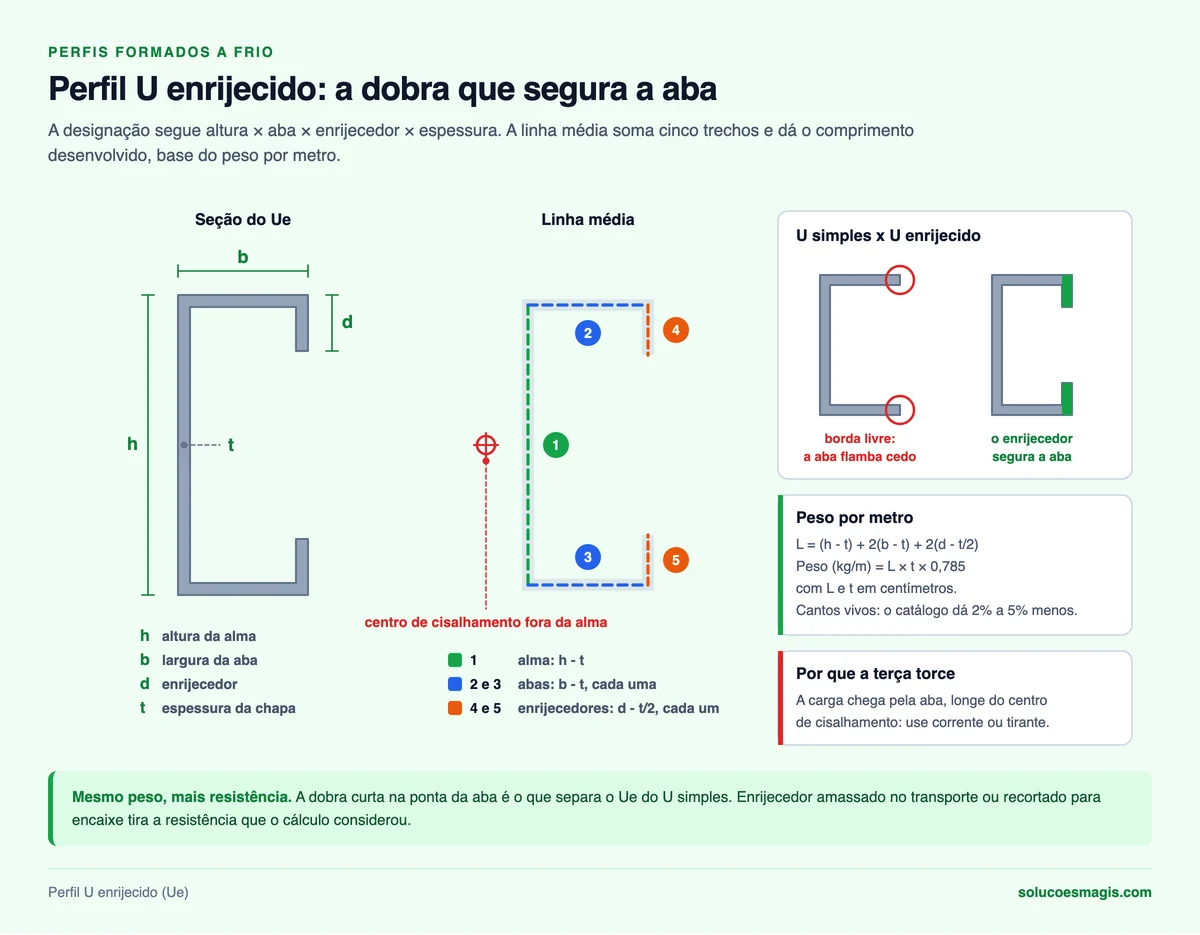 Seção do perfil U enrijecido com cotas h, b, d e t, linha média em cinco trechos e centro de cisalhamento fora da alma