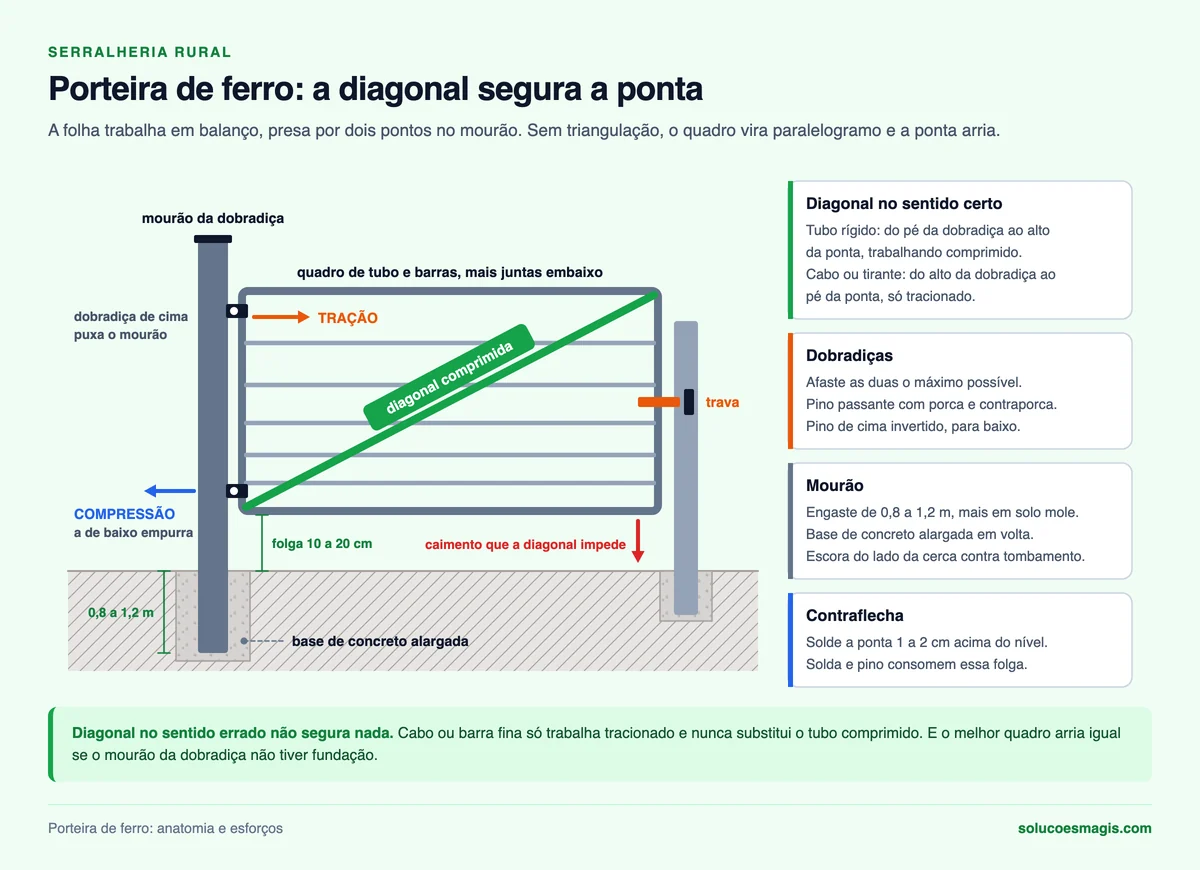 Anatomia de porteira de ferro com diagonal comprimida, dobradiças em tração e compressão e mourão engastado em concreto