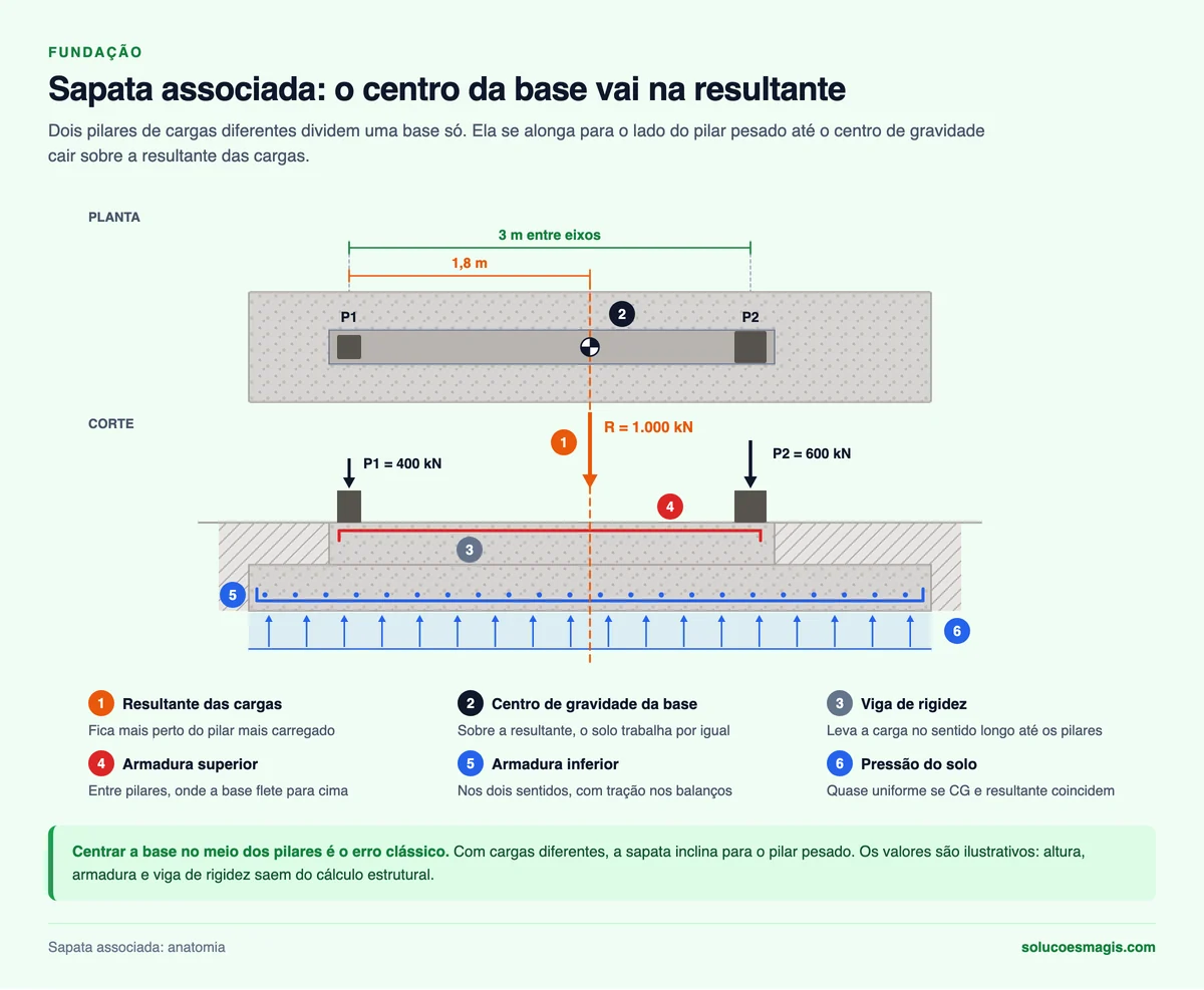 Sapata associada em planta e corte: dois pilares, resultante sobre o CG da base, viga de rigidez, armaduras e pressão do solo
