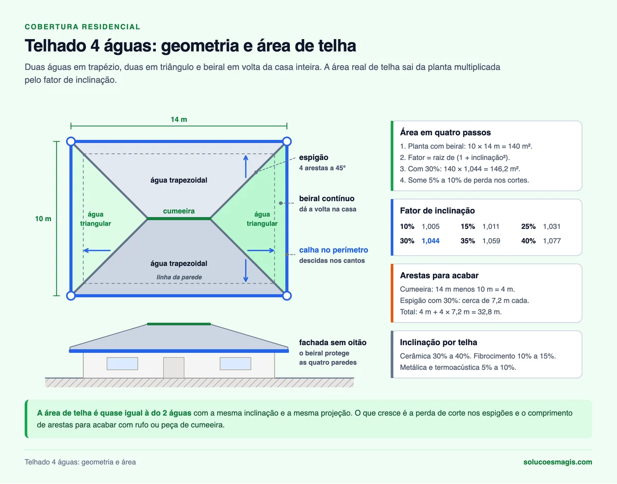 Planta de telhado 4 águas com cumeeira, espigões, águas trapezoidais e triangulares, beiral e calha, e cálculo da área