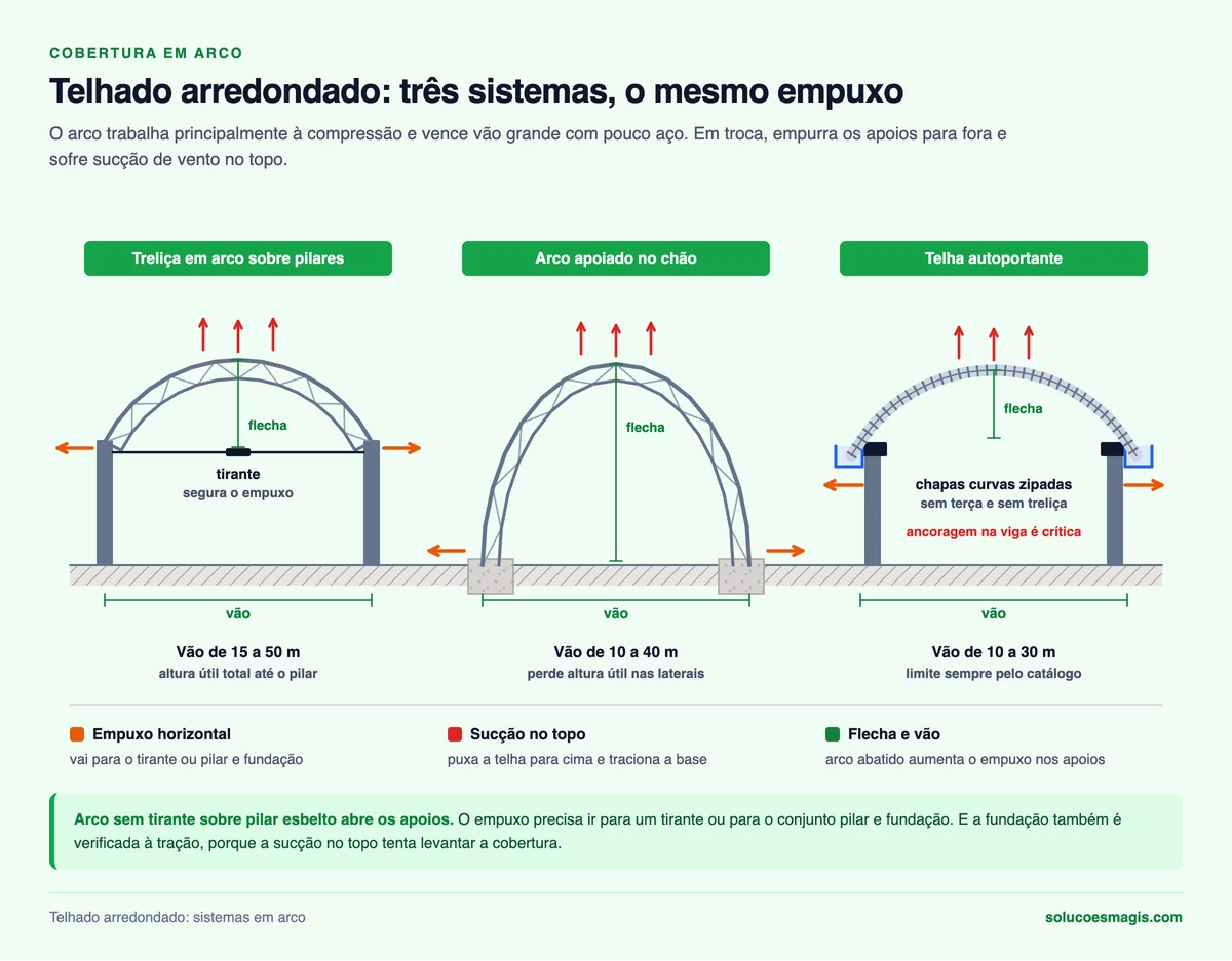 Três sistemas de telhado arredondado: treliça em arco com tirante, arco no chão e telha autoportante, com empuxo e sucção