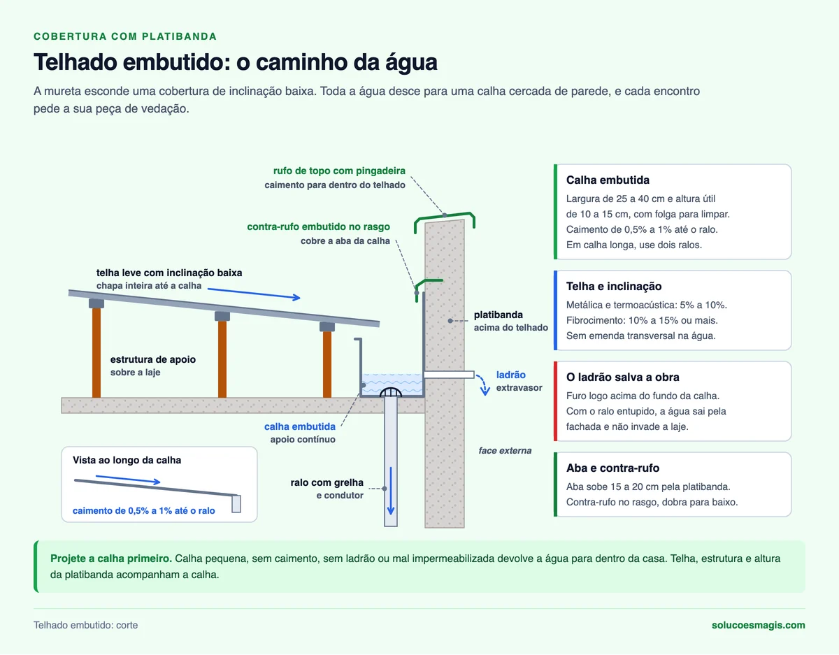 Corte de telhado embutido com platibanda, rufo com pingadeira, contra-rufo, calha embutida, ralo, condutor e ladrão