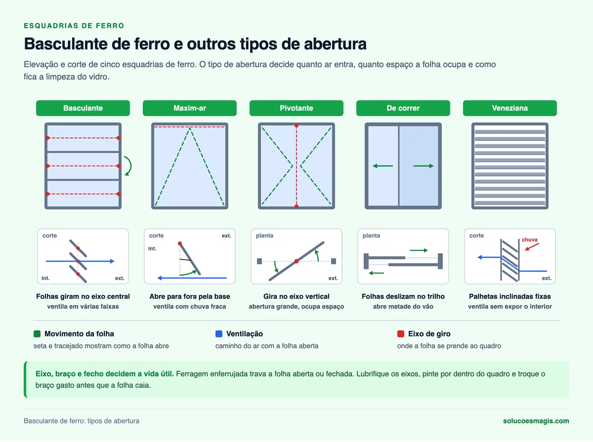 Infográfico do basculante de ferro e de outras esquadrias em elevação e corte: basculante, maxim-ar, pivotante, de correr e veneziana, com setas de abertura, eixo de giro e caminho da ventilação