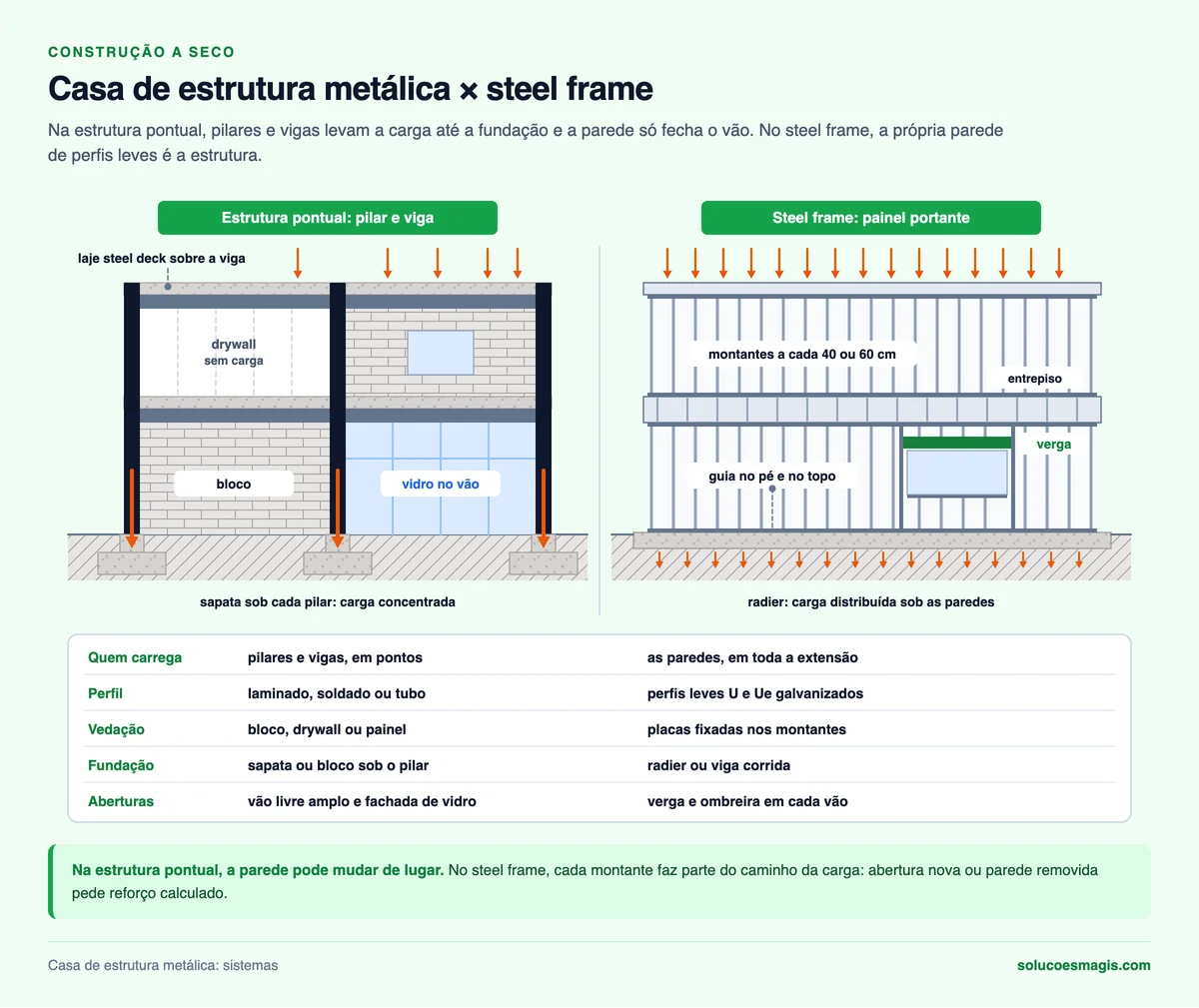 Casa de estrutura metálica com pilares, vigas e sapatas comparada à casa em steel frame com paredes portantes de montantes sobre radier, e tabela comparativa dos dois sistemas