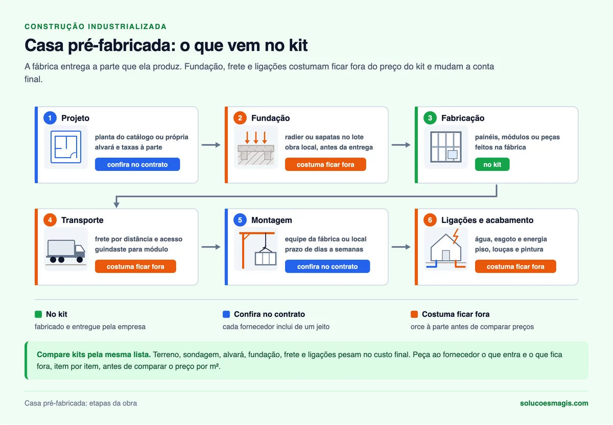 Casa pré-fabricada: fluxo de seis etapas, de projeto a ligações e acabamento, marcando o que vem no kit, o que conferir no contrato e o que costuma ficar fora