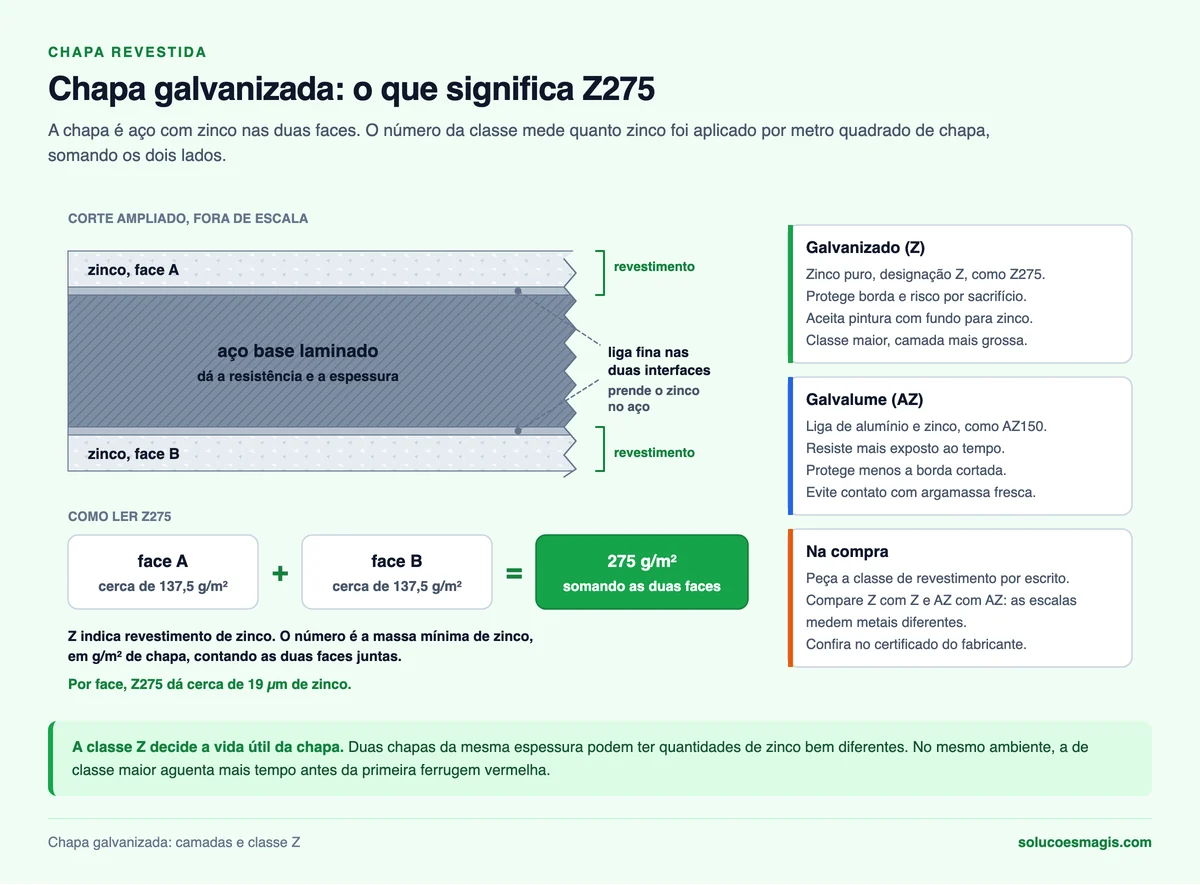 Corte ampliado da chapa galvanizada com aço base, liga fina e zinco nas duas faces, leitura da classe Z275 como 275 g/m² somando as duas faces e comparação entre galvanizado e galvalume