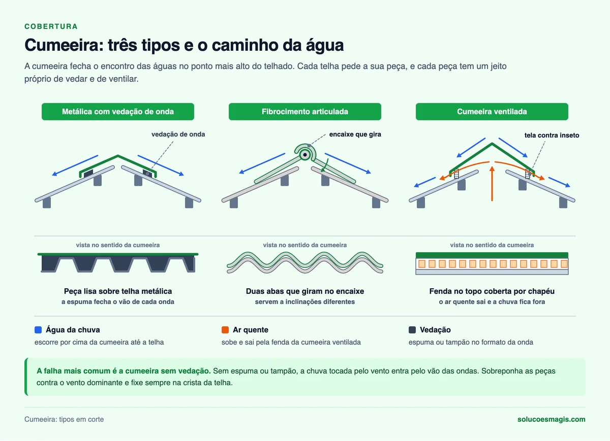 Infográfico de três tipos de cumeeira em corte: cumeeira metálica com vedação de onda em espuma, cumeeira de fibrocimento articulada com encaixe que gira e cumeeira ventilada com chapéu e tela, com setas do caminho da água da chuva e do ar quente
