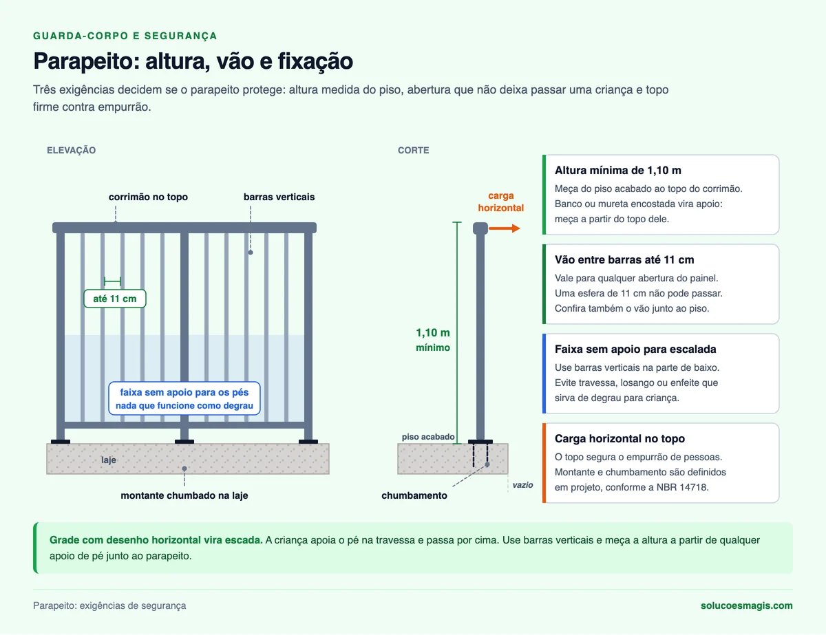 Parapeito em elevação e corte com altura mínima de 1,10 m do piso acabado, vão entre barras até 11 cm, faixa sem apoio para escalada e carga horizontal no topo do corrimão