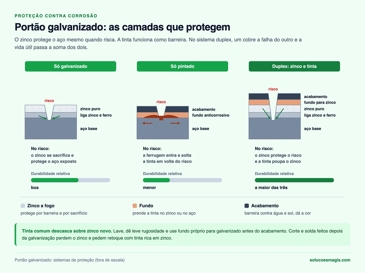 Camadas de proteção do portão galvanizado comparadas em corte: só galvanizado, só pintado e sistema duplex com zinco e pintura, com o comportamento no risco e a durabilidade relativa