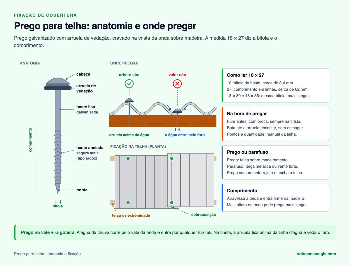 Infográfico do prego para telha com cabeça, arruela de vedação, haste lisa e haste anelada tipo ardox, comparação entre pregar na crista e no vale da telha ondulada e planta com os pontos de fixação nas terças de extremidade e na sobreposição