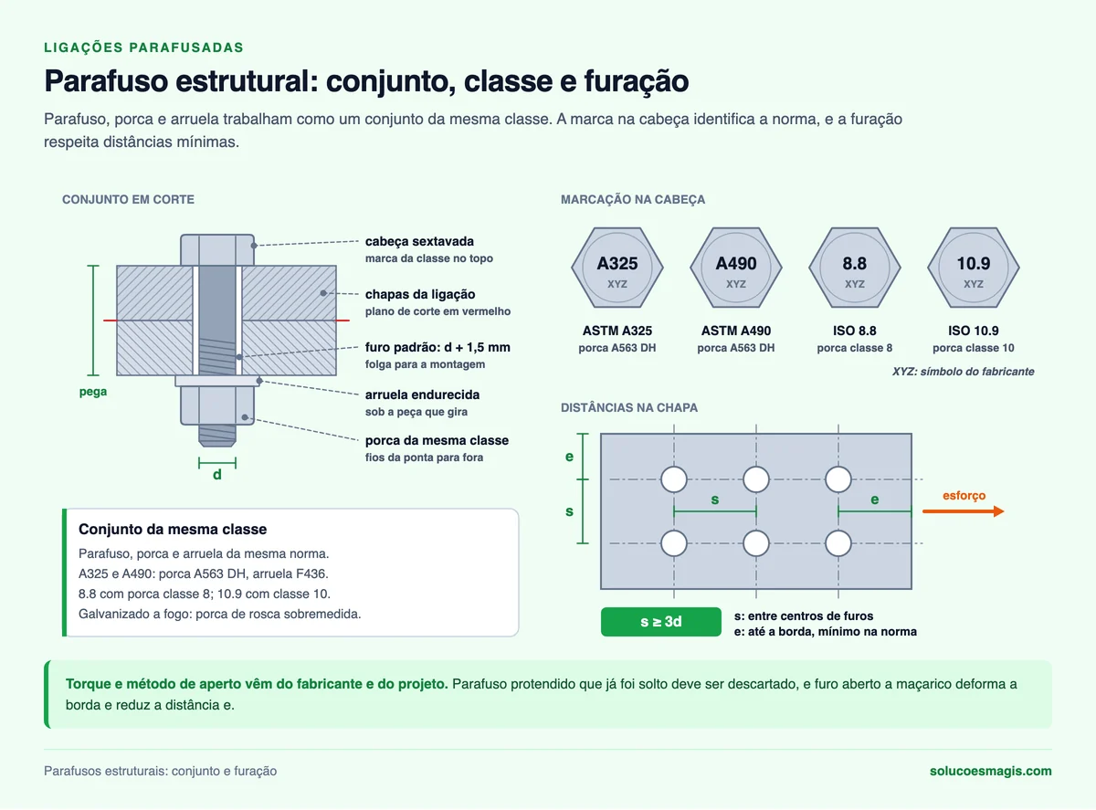 Tabela de parafusos estruturais: conjunto parafuso, porca e arruela em corte, marcação de cabeça A325, A490, 8.8 e 10.9 e distâncias s entre furos e e até a borda, com s ≥ 3d