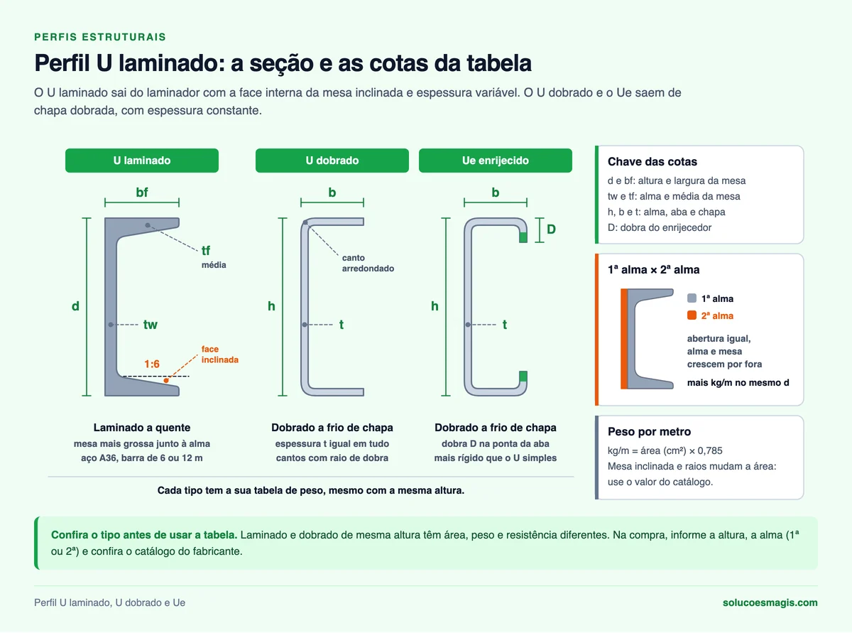 Tabela de perfil U laminado: seção do U laminado com mesa inclinada 1:6 e cotas d, bf, tw e tf, comparada ao U dobrado e ao Ue com cotas h, b, D e t, e diferença entre 1ª e 2ª alma