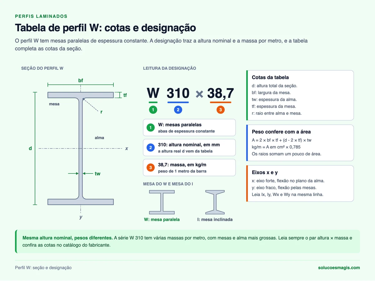 Seção do perfil W com cotas d, bf, tw, tf e raio, eixos x e y, leitura da designação W 310 × 38,7 e comparação entre mesa paralela do W e mesa inclinada do I
