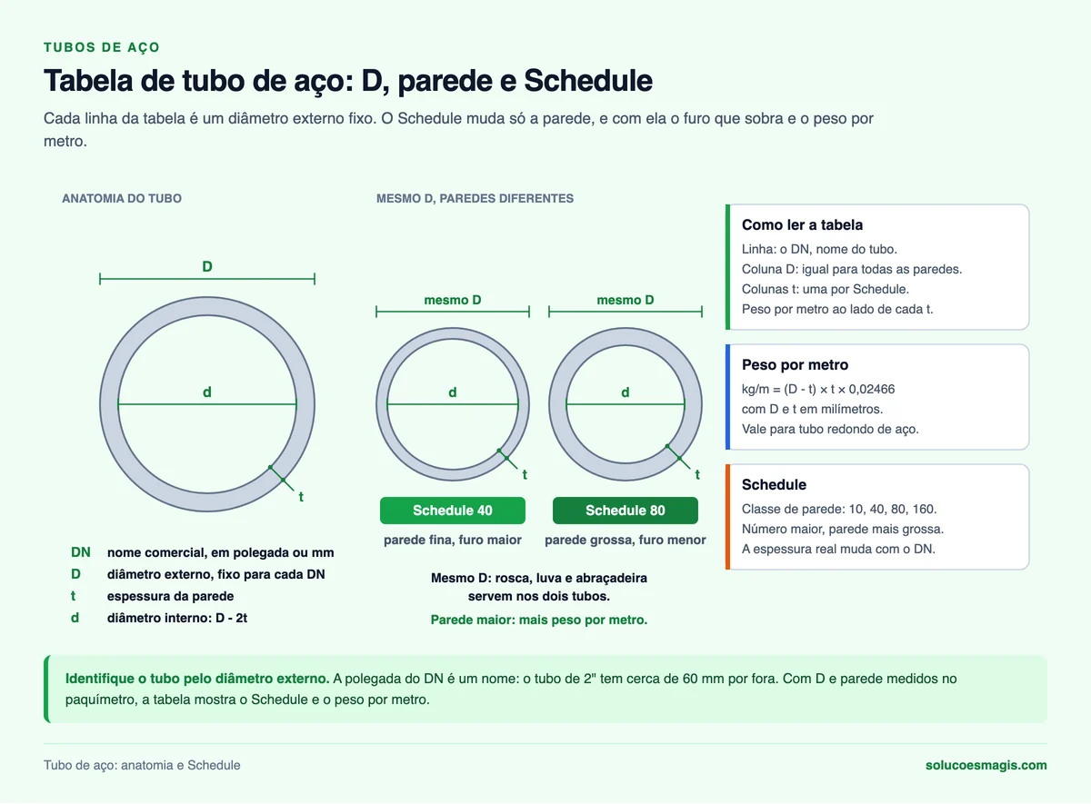 Anatomia do tubo de aço para ler a tabela: DN, diâmetro externo D, espessura t e diâmetro interno d, e o mesmo diâmetro externo com Schedule 40 e Schedule 80