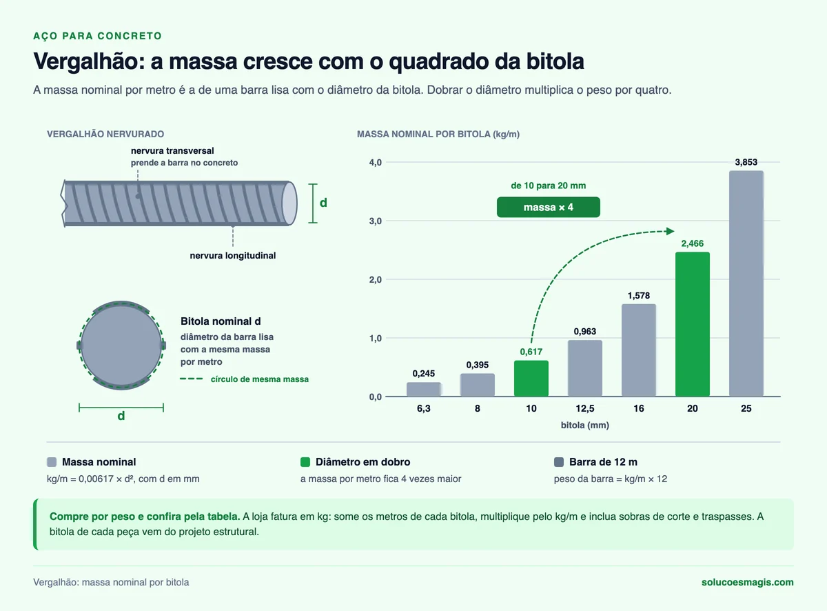 Tabela de vergalhão: barra nervurada com a bitola nominal d e gráfico de kg/m por bitola de 6,3 a 25 mm, mostrando a massa crescer com o quadrado do diâmetro