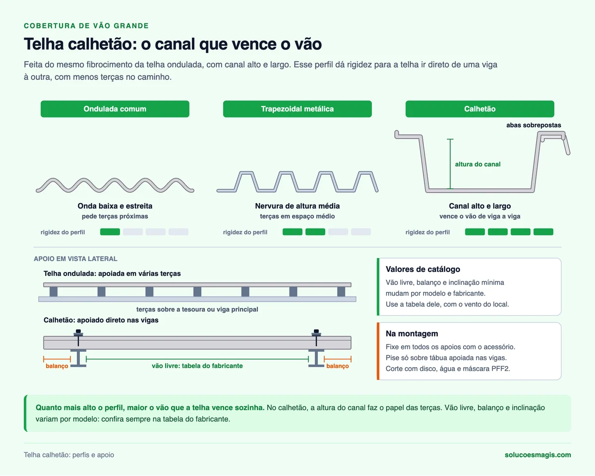 Infográfico da telha calhetão comparada à telha ondulada e à trapezoidal metálica em corte, com o canal largo em U e abas sobrepostas, nível de rigidez de cada perfil e esquema de apoio do calhetão direto nas vigas com balanço nas pontas