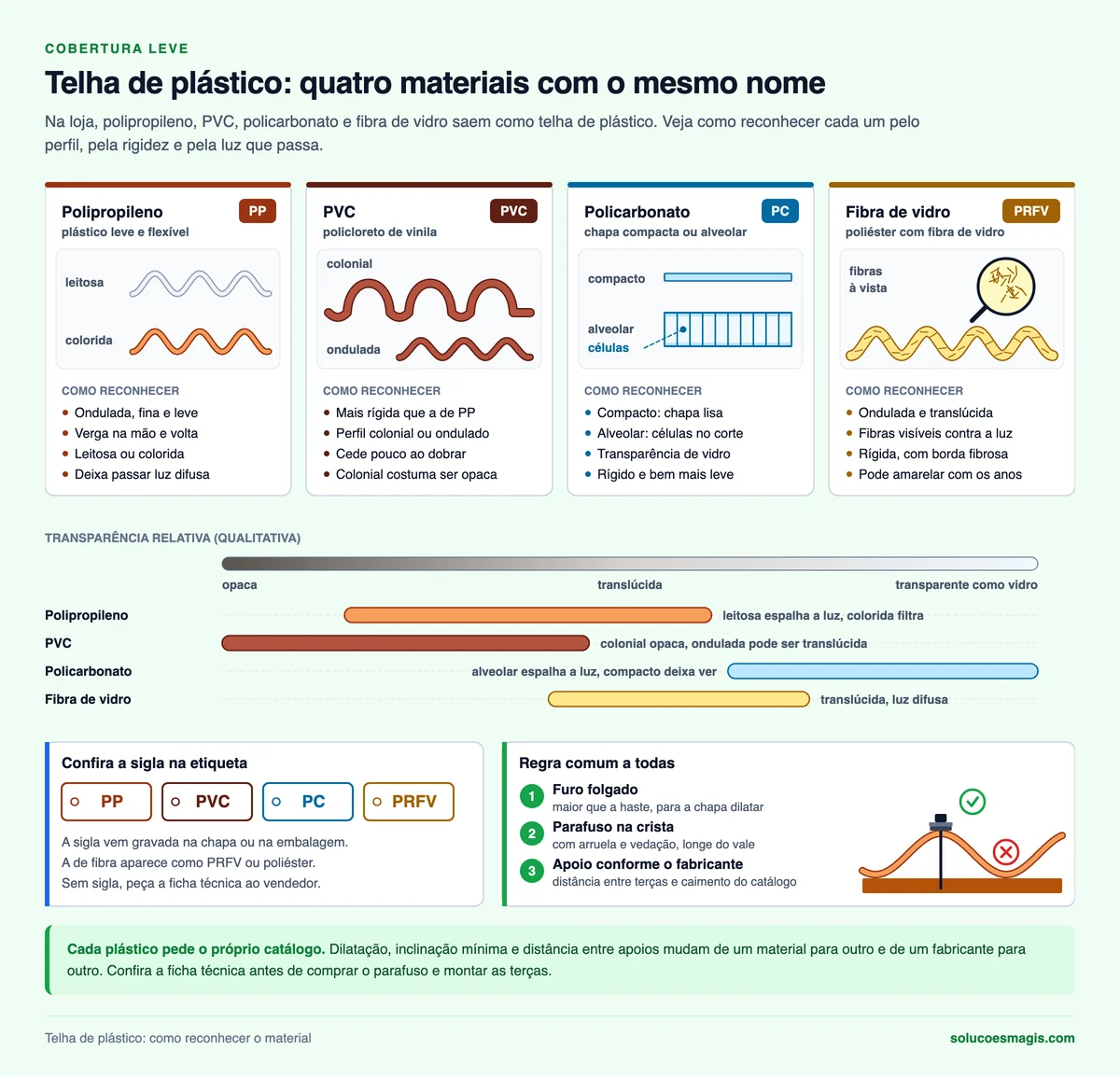 Infográfico de telha de plástico comparando polipropileno, PVC, policarbonato e fibra de vidro: corte do perfil de cada uma, como reconhecer, faixa de transparência relativa, sigla na etiqueta e regra comum de fixação na crista com furo folgado