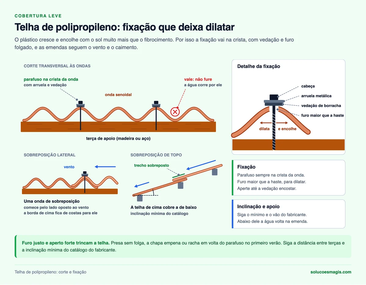 Infográfico da telha de polipropileno em corte: parafuso na crista da onda com arruela metálica e vedação de borracha, furo maior que a haste para a chapa dilatar, vale sem furo, sobreposição lateral de uma onda contra o vento e sobreposição de topo no caimento